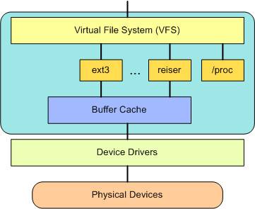 Sistema de ficheros virtuales