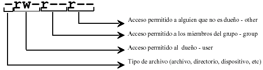 Descripcion de los permisos de ficheros